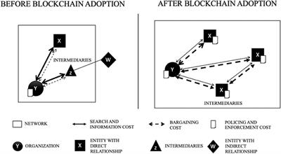 Transformation of the Transaction Cost and the Agency Cost in an Organization and the Applicability of Blockchain—A Case Study of Peer-to-Peer Insurance